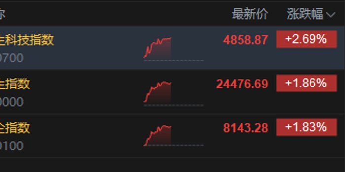 港股午评:恒指涨1.86% 科指涨2.69% 科网股、汽车股普涨 创新药概念大涨