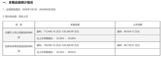 A股罕见!周六,5家创业板公司发布业绩预告!301536,净利预增约6倍